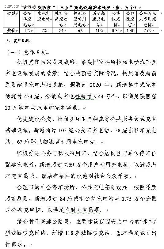 陜西省發(fā)布充電基礎(chǔ)設(shè)施規(guī)劃 2020年計(jì)劃建樁超過(guò)9.44萬(wàn)