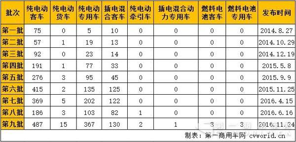 新能源汽車，商用車，免稅，北汽福田，比亞迪，大運，東風(fēng)，亞星客車，重汽王牌，青年客車，佛山飛馳，江蘇奧新新能源
