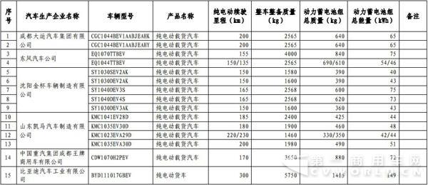 新能源汽車，商用車，免稅，北汽福田，比亞迪，大運，東風(fēng)，亞星客車，重汽王牌，青年客車，佛山飛馳，江蘇奧新新能源
