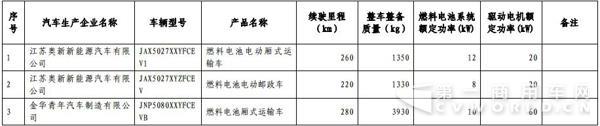 新能源汽車，商用車，免稅，北汽福田，比亞迪，大運，東風(fēng)，亞星客車，重汽王牌，青年客車，佛山飛馳，江蘇奧新新能源