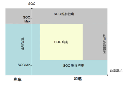 如何讓電池更安全？解析動力電池BMS控制策略的開發(fā)與測試02.png