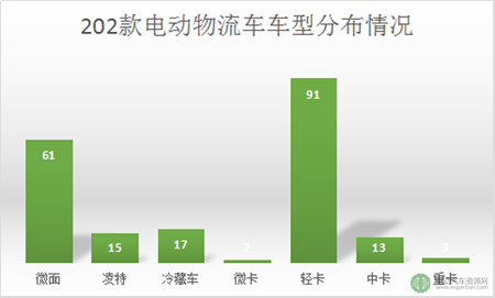 第十批免征購置稅202款電動物流車分析 續(xù)航里程最高可達390km.png