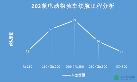 第十批免征購置稅202款電動物流車分析 續(xù)航里程最高可達390km01.png