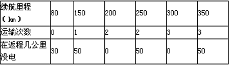 第十批免征購置稅202款電動物流車分析 續(xù)航里程最高可達390km02.png