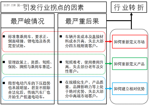 低速電動車行業(yè)拐點即至，業(yè)內(nèi)廠家何去何從？.png