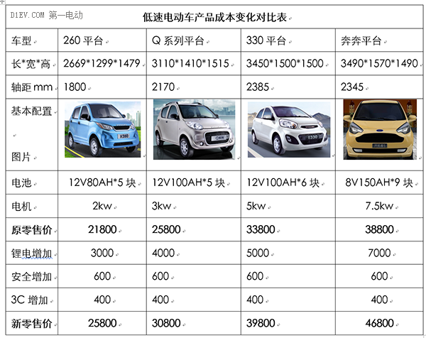 低速電動車行業(yè)拐點即至，業(yè)內(nèi)廠家何去何從？03.png