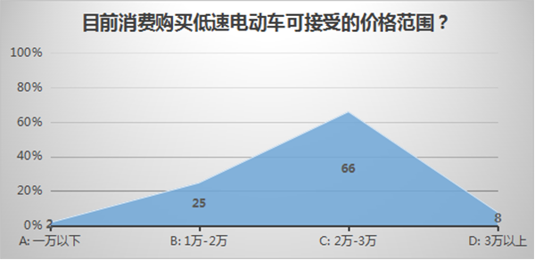 低速電動車行業(yè)拐點即至，業(yè)內(nèi)廠家何去何從？04.png