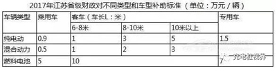 重磅！2017上半年新能源汽車(chē)地補(bǔ)政策匯總01.jpg