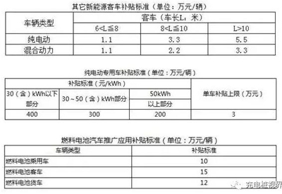 重磅！2017上半年新能源汽車(chē)地補(bǔ)政策匯總02.jpg