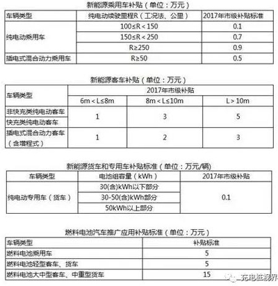 重磅！2017上半年新能源汽車(chē)地補(bǔ)政策匯總03.jpg