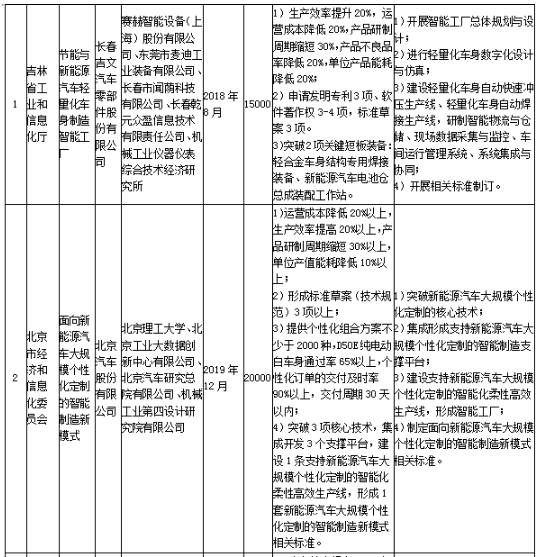 工信部發(fā)布《關(guān)于組織實施2017年智能制造綜合標(biāo)準(zhǔn)化與新模式應(yīng)用項目的通知》