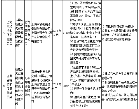 工信部發(fā)布《關(guān)于組織實施2017年智能制造綜合標(biāo)準(zhǔn)化與新模式應(yīng)用項目的通知》