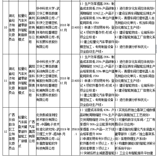 工信部發(fā)布《關(guān)于組織實施2017年智能制造綜合標(biāo)準(zhǔn)化與新模式應(yīng)用項目的通知》