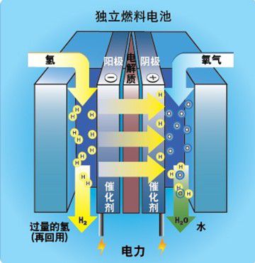 山東產(chǎn)品測(cè)試行車?yán)锍踢_(dá)6000小時(shí) 氫燃料電池誰占制高點(diǎn).jpg