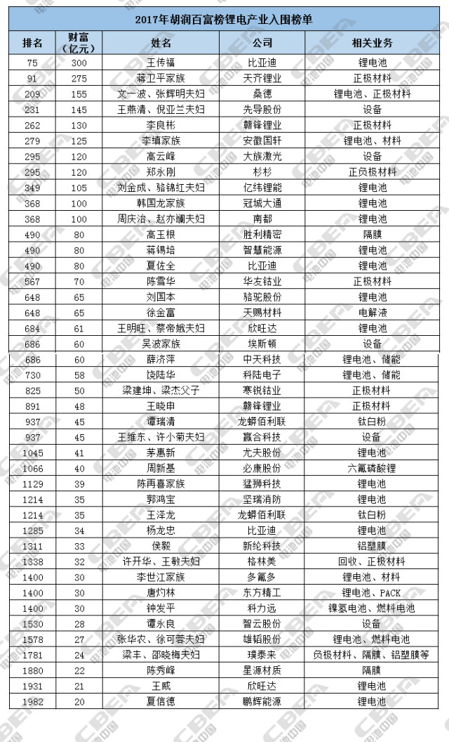 2017胡潤(rùn)百富榜：鋰電產(chǎn)業(yè)42人入圍 最高300億元