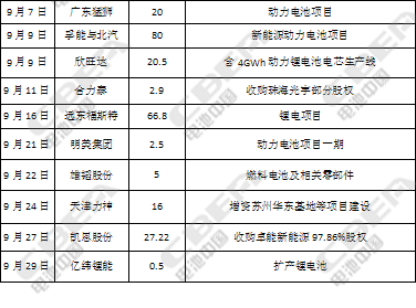 726億！第三季度動力電池資本市場風(fēng)起云涌