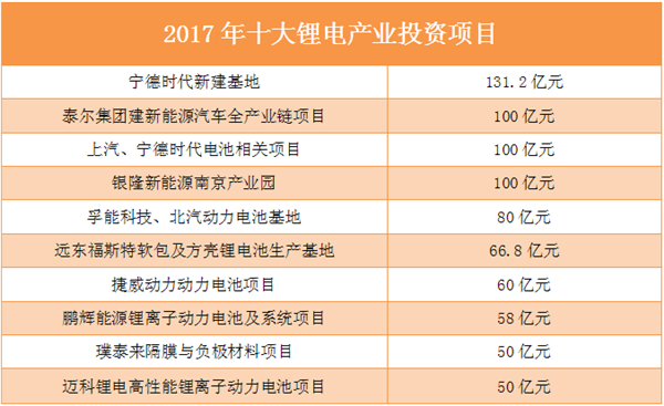 盤點2017資本篇：鋰電產(chǎn)業(yè)吸金千億 黃金羅盤指向何方？