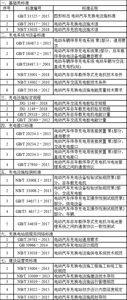 道路側電動汽車充電設施建設規(guī)范編制說明
