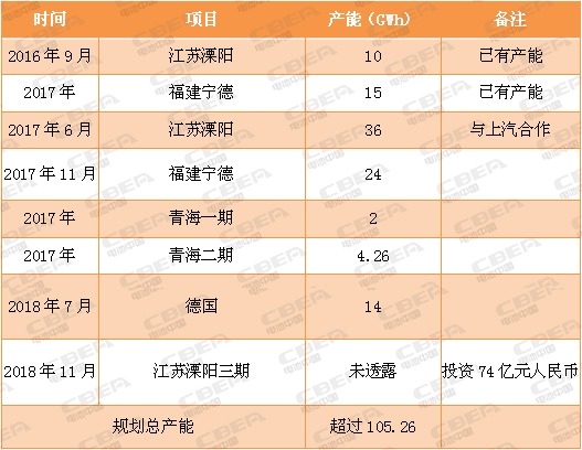 又一場“軍備競賽”！看動力電池業(yè)的“速度與激情”！