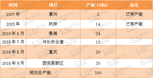又一場“軍備競賽”！看動力電池業(yè)的“速度與激情”！