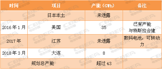 又一場“軍備競賽”！看動力電池業(yè)的“速度與激情”！