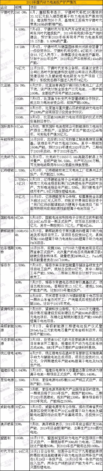 情報(bào)偵集！2018動力電池大閱兵 你的老對手有了大動作