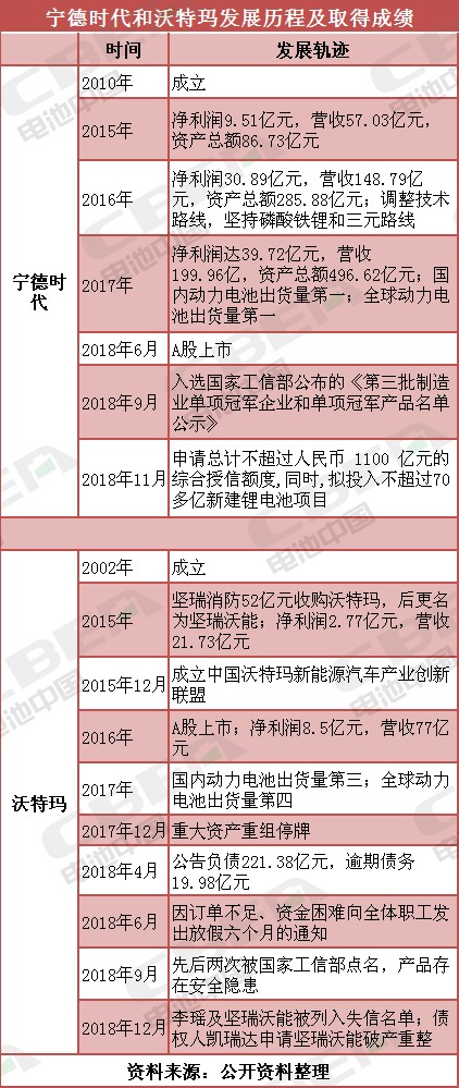 寧德時代與沃特瑪 巔峰與瀕臨破產(chǎn)之間只是差了三元電池？