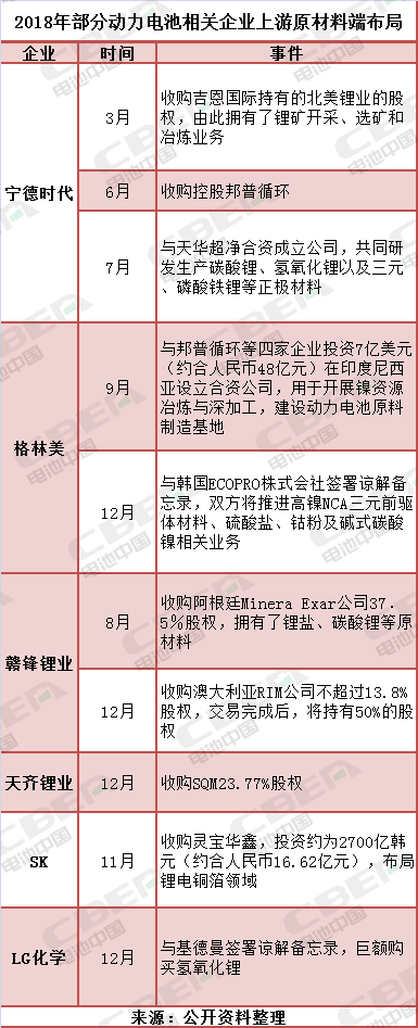 備貨原材料好過(guò)年？ LG化學(xué)/寧德時(shí)代/SK等巨頭行動(dòng)何所為？