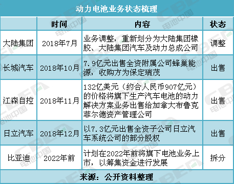 盤(pán)點(diǎn)：調(diào)整、出售、拆分電池業(yè)務(wù) 這些企業(yè)都圖個(gè)啥？