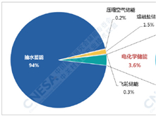 2018年中國新增投運儲能項目裝機規(guī)模2.3GW