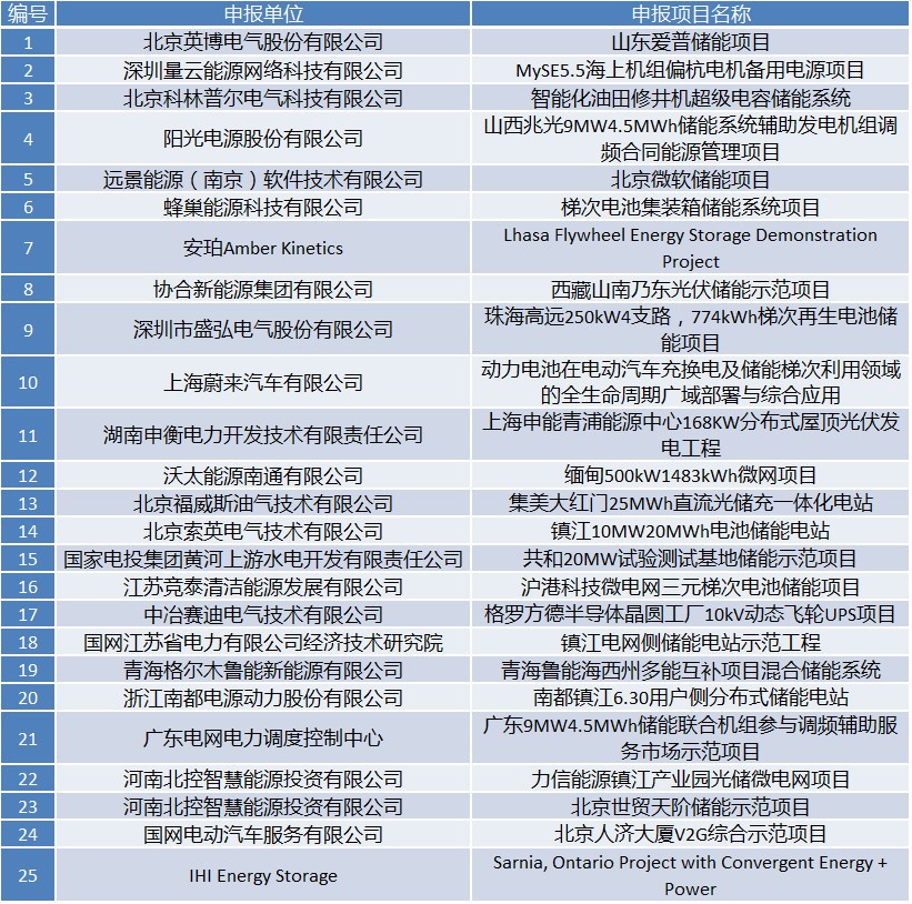 國際儲能創(chuàng)新大賽2019正式啟動網(wǎng)絡(luò)票選（入圍名單公示）