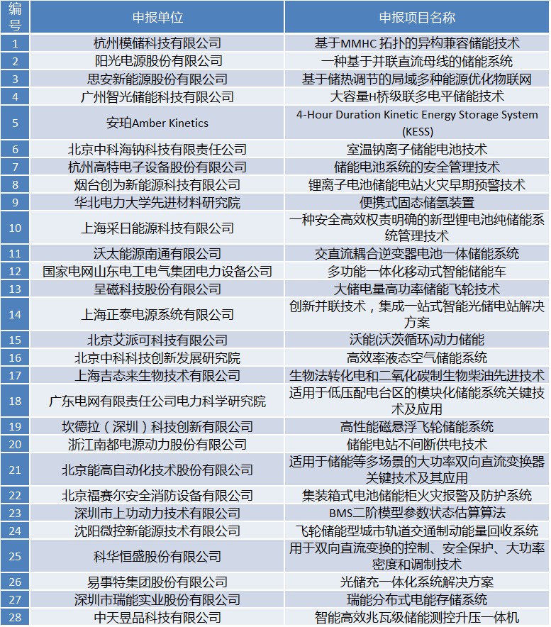國際儲能創(chuàng)新大賽2019正式啟動網(wǎng)絡(luò)票選（入圍名單公示）