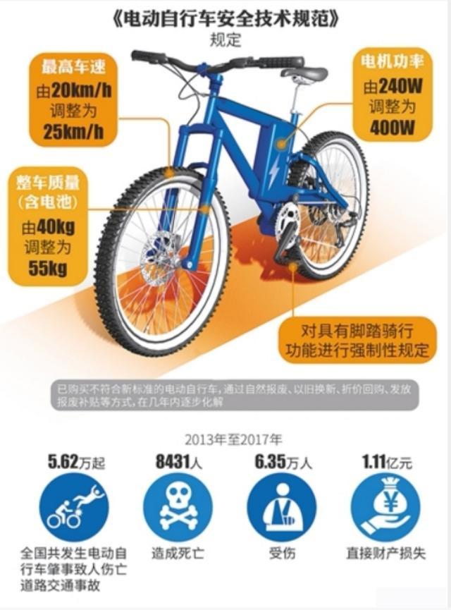 新國(guó)標(biāo)來(lái)了 超標(biāo)電動(dòng)車何去何從
