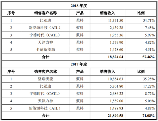 搶灘科創(chuàng)板 這些資本新貴能否成為動力電池領域新標桿（一）