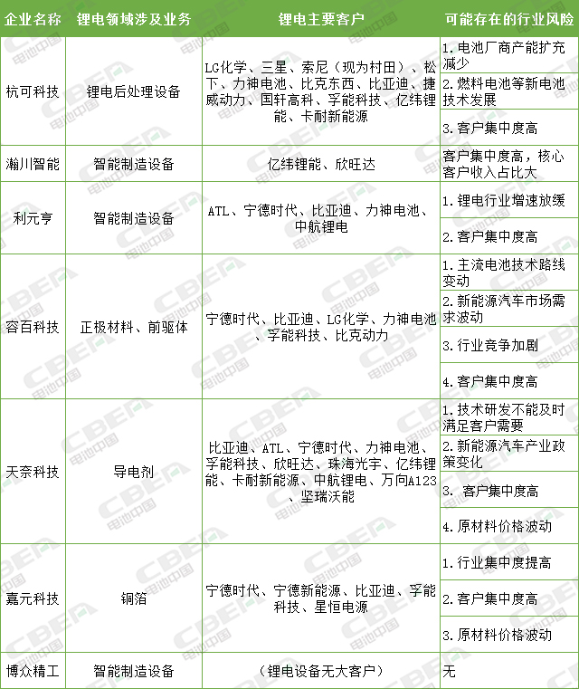 杭可科技提交注冊、容百科技過會 科創(chuàng)板助力鋰電業(yè)發(fā)展