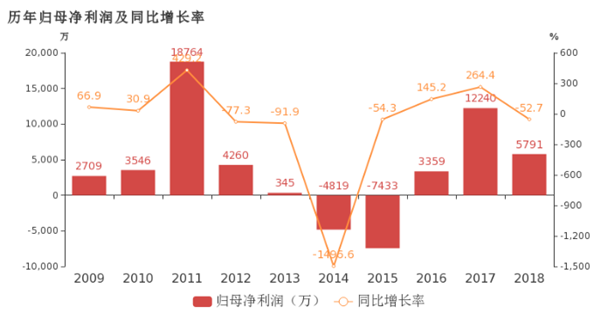 熱衷收購(gòu)鋰電設(shè)備“打雞血” 科恒股份的路究竟在何方？