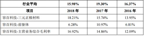 【CBEA看科創(chuàng)】容百科技之B面：負(fù)現(xiàn)金流+高負(fù)債+低研發(fā)+低毛利