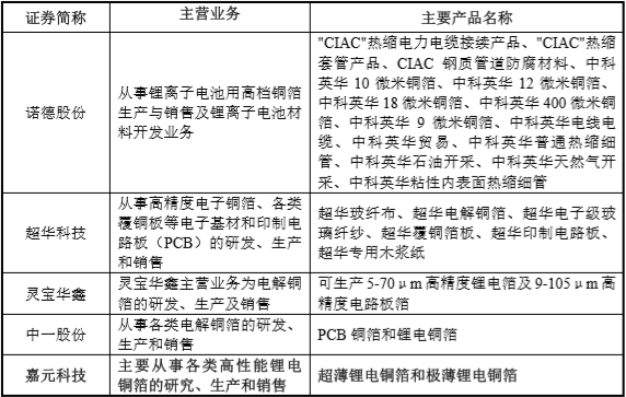 【CBEA看科創(chuàng)】瓜分500億元銅箔市場(chǎng) 嘉元科技與諾德股份/超華科技“開戰(zhàn)”