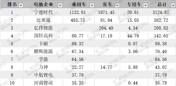 Li+研究丨7月動力電池裝機(jī)量環(huán)比下降29% 磷酸鐵鋰大幅增長“獨(dú)領(lǐng)風(fēng)騷”