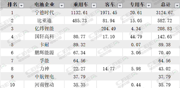 第三把“交椅”不好坐 7月動(dòng)力電池裝機(jī)量透露哪些信號(hào)？