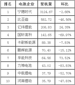 第三把“交椅”不好坐 7月動(dòng)力電池裝機(jī)量透露哪些信號(hào)？