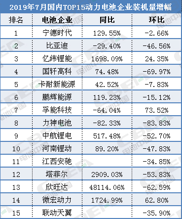 猛增1424.99％！微宏動力7月電池裝機(jī)量“雙高速增長”