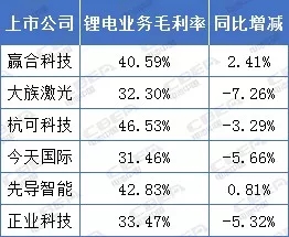 鋰電年中講丨毛利率30%以上! 鋰電設備企業(yè)賺錢仍可觀