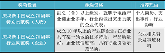 關(guān)于舉辦2019第三屆中國(guó)動(dòng)力電池行業(yè)“鋰想獎(jiǎng)”評(píng)選活動(dòng)的通知