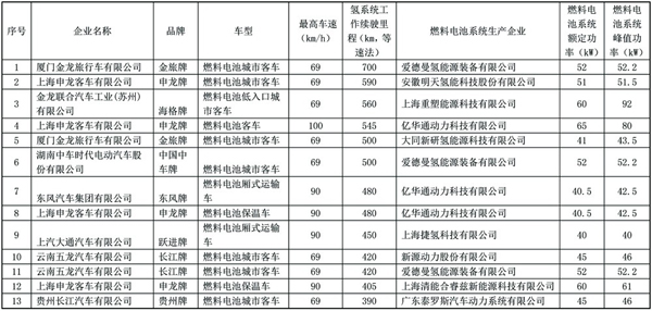 第8批新車目錄：13款燃料電池車?yán)m(xù)航最高700km