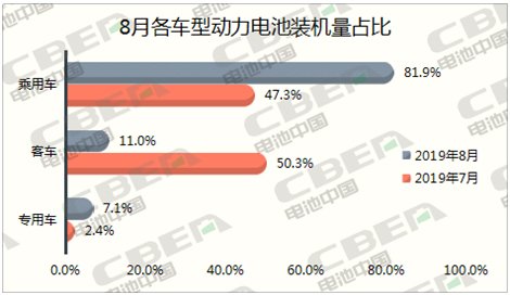 Li+研究│8月動力電池裝機量環(huán)比下降26%  三元占比回升