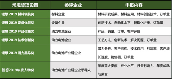 關(guān)于舉辦2019第三屆中國(guó)動(dòng)力電池行業(yè)“鋰想獎(jiǎng)”評(píng)選活動(dòng)的通知