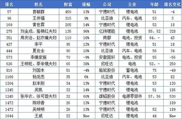 20億只是門檻！這些做電池的都身價百億