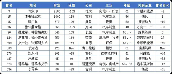20億只是門檻！這些做電池的都身價百億