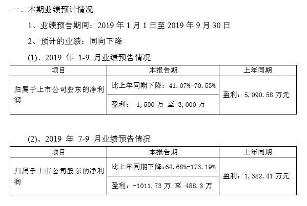 鋰電材料毛利率低 科恒股份前三季度凈利下滑預(yù)計(jì)最高超70%